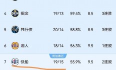 杏彩体育-快船不敌活塞，遭遇两连败