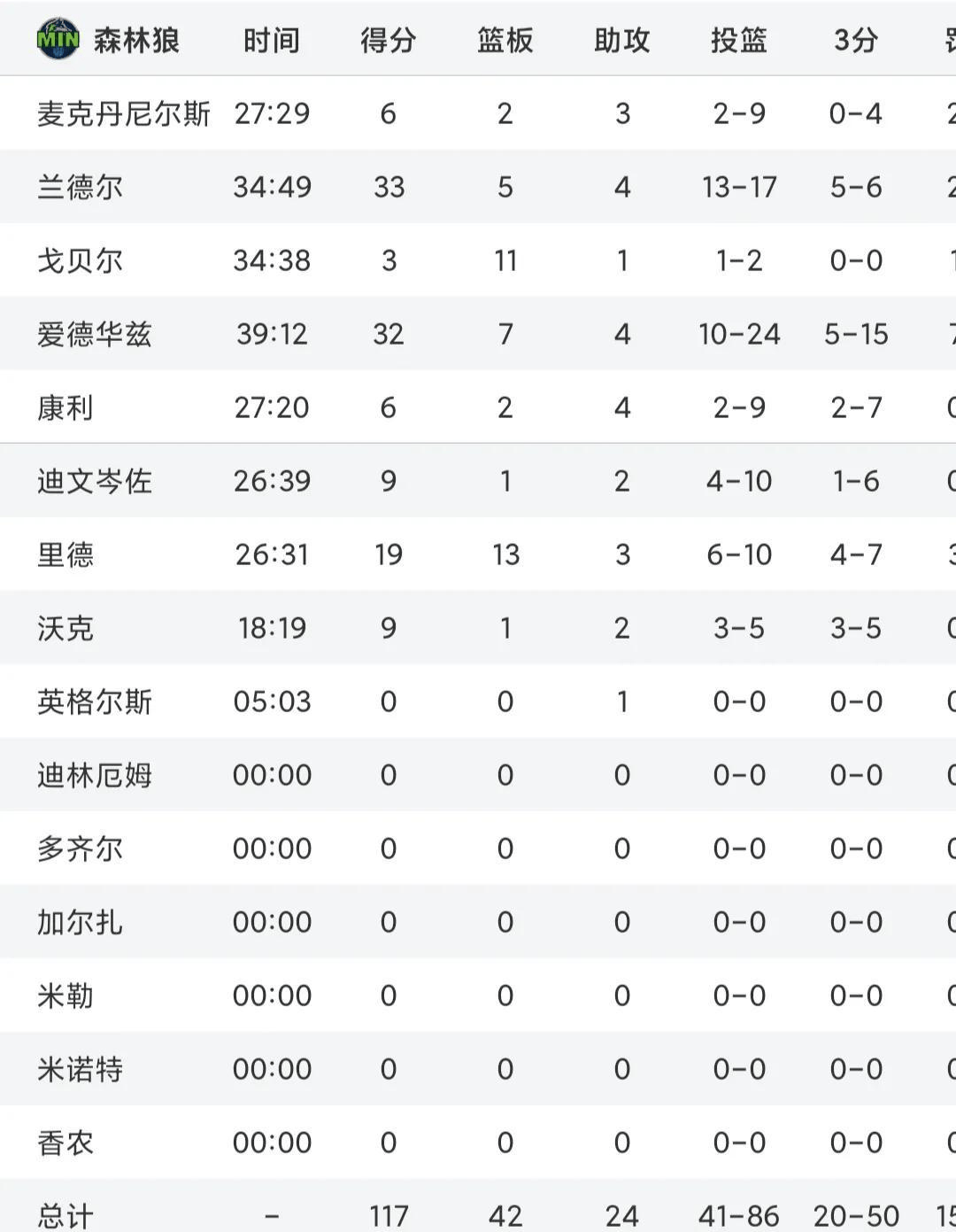 人取得五连胜，主场大胜森林狼