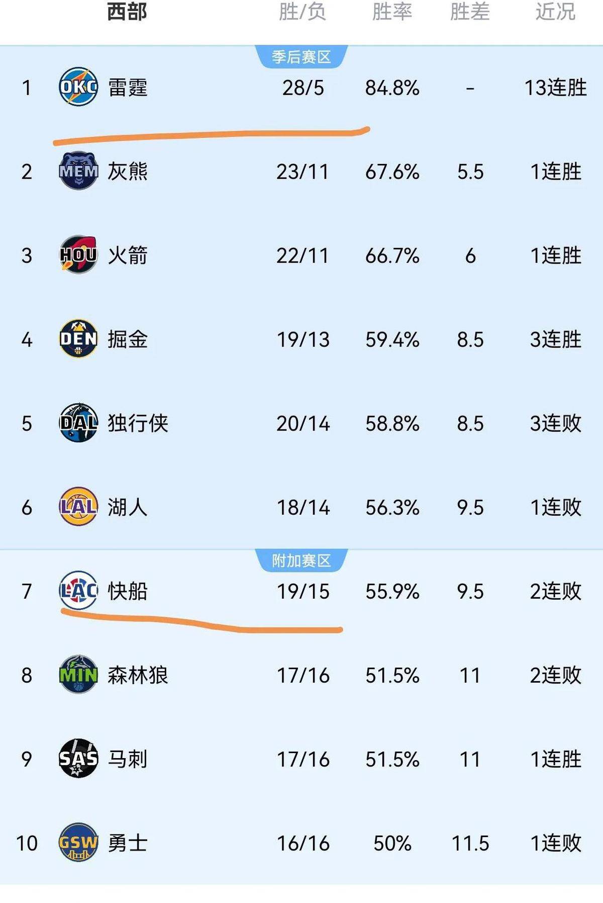 快船不敌活塞，遭遇两连败